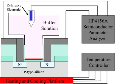Figure 3-2 Setup of measurement using HP4156A semiconductor parameter analyzer  and temperature controller