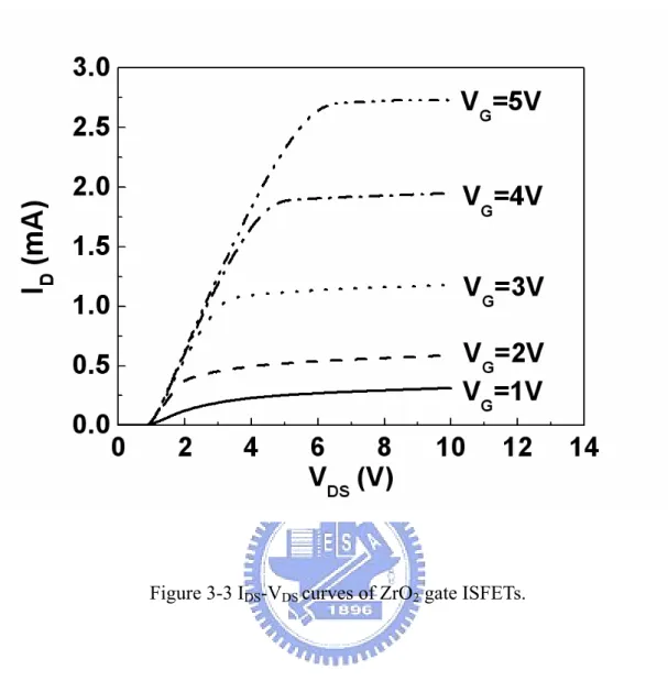Figure 3-3 I DS -V DS  curves of ZrO 2  gate ISFETs. 