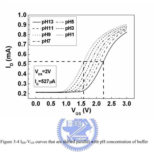 Figure 3-4 I DS -V GS  curves that are shifted parallel with pH concentration of buffer          solutions, and in nonsaturation region with V DS  = 2 V