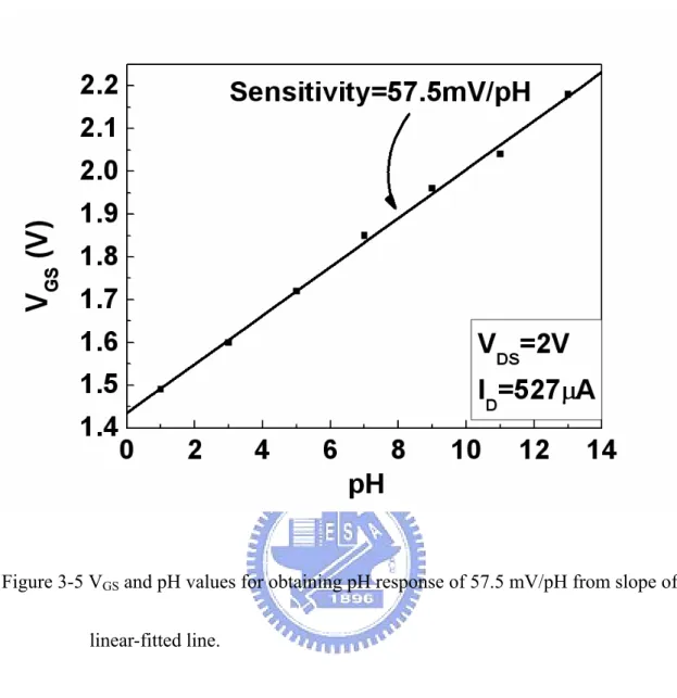 Figure 3-5 V GS  and pH values for obtaining pH response of 57.5 mV/pH from slope of  linear-fitted line