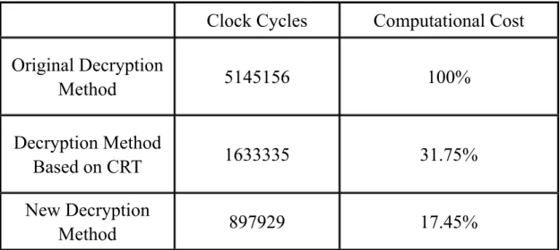 Table 7 Numbers of CPU Clock Cycles for Realization RSA Decryption  between Three Methods (Key Length = 512 bits) 
