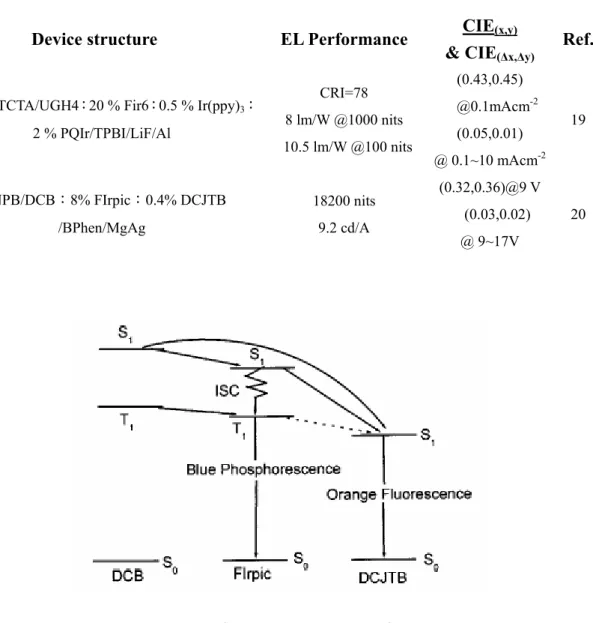 表 1-2：單層式元件結構與效能(磷光系統) 
