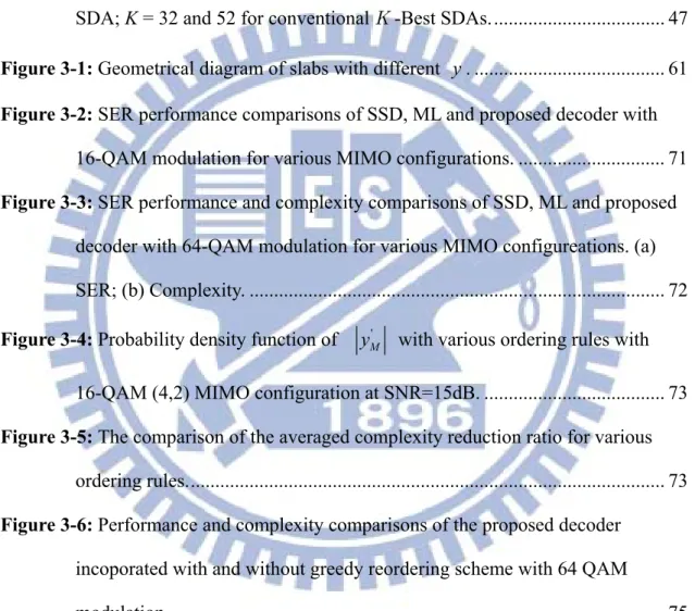 Figure 2-14: Performance and complexity of SDA for 8x8 MIMO systems 