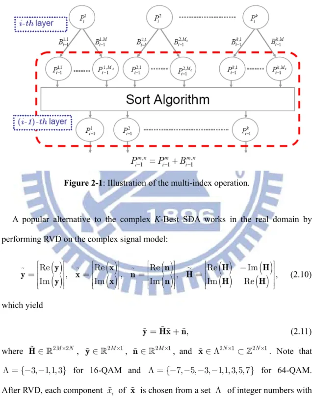 Figure 2-1: Illustration of the multi-index operation. 
