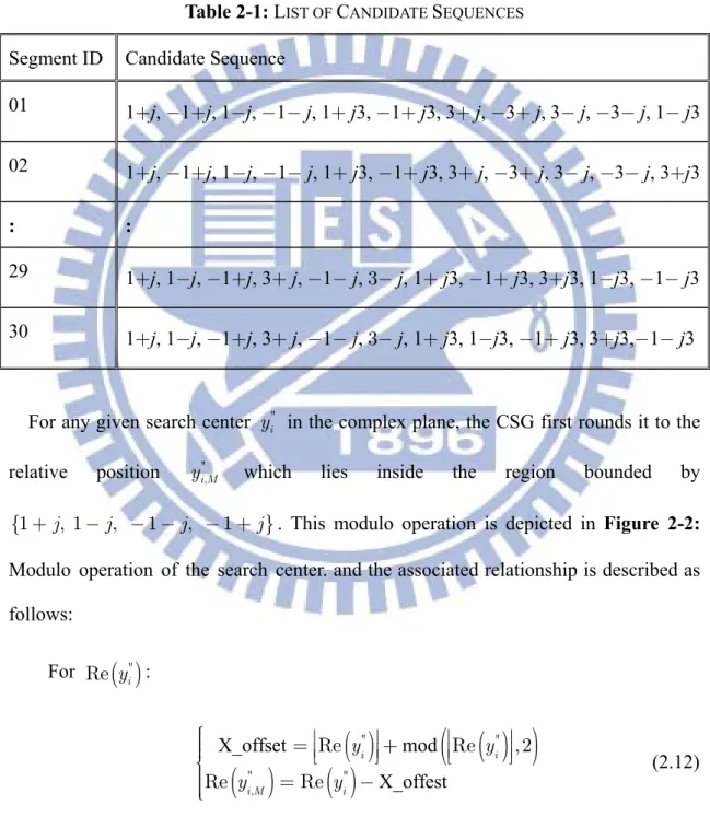 Table 2-1: L IST OF  C ANDIDATE  S EQUENCES