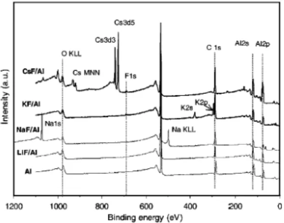 圖  1-10： ： ：  XPS元素光譜分析 ： 元素光譜分析 元素光譜分析 元素光譜分析， ， ，只有 ， 只有 只有Al及 只有 及 及and Al-on-alkali-metal- fluoride  及