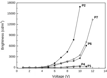 Figure 3. Brightness-voltage characteristics of polymers P1, P2, P4, P6 and P7. 