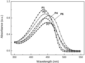 Figure 1. UV-vis absorption spectra of polymers P1, P2, P4, P6 and P7 in thin film state
