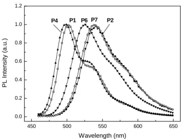 Figure 2. PL emission spectra of polymers P1, P2, P4, P6 and P7 in thin film state. 
