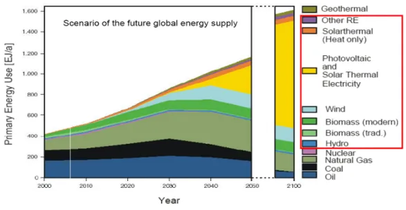 Figure 1.1    The change in the global energy composition until 2050/2100 [1]. 