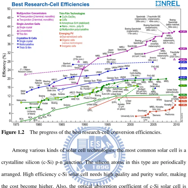 Figure 1.2    The progress of the best research-cell conversion efficiencies. 