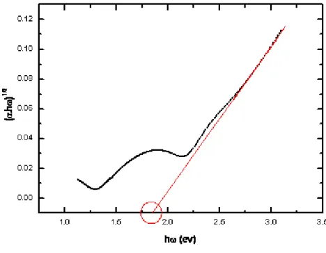 Figure 3.3    Photon energy ( ω) as function of the    and the Tauc band gap  value. 