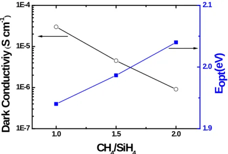 Figure 4.2    The optical bandgap and dark conductivity of p-a-SiC:H as a function of  CH 4  to SiH 4  flow rate ratio