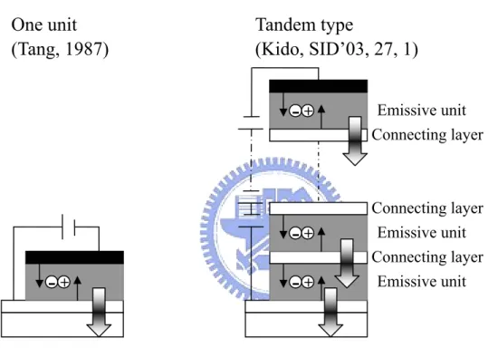 圖 1-13：1-unit  和 tandem OLEDs 結構示意圖 