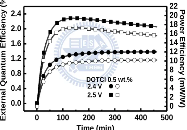 圖 33 DOTCI 摻雜濃度 0.5 %(a)元件的亮度及電流密度(b)元件的外部 量子效率與能源效率