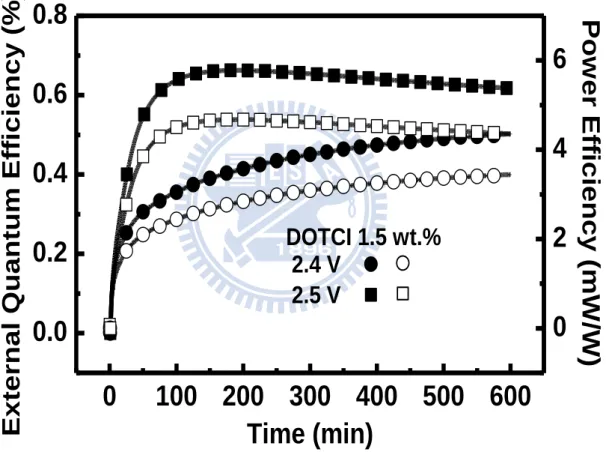 圖 35 DOTCI 摻雜濃度 1.5 %(a)元件的亮度及電流密度(b)元件的外部量 子效率與能源效率