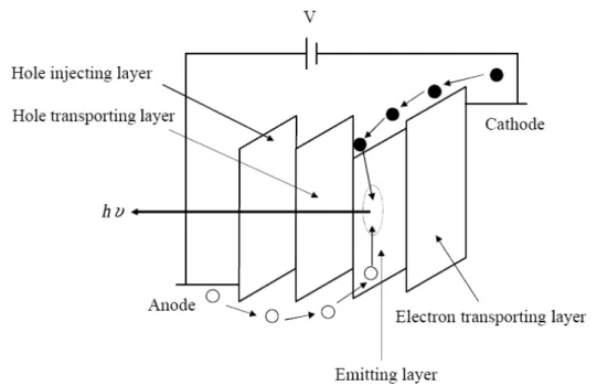 Figure 1-6 The mechanism of OLED panels--recombination of positive  and negative charge carriers inside the organic layers must be 