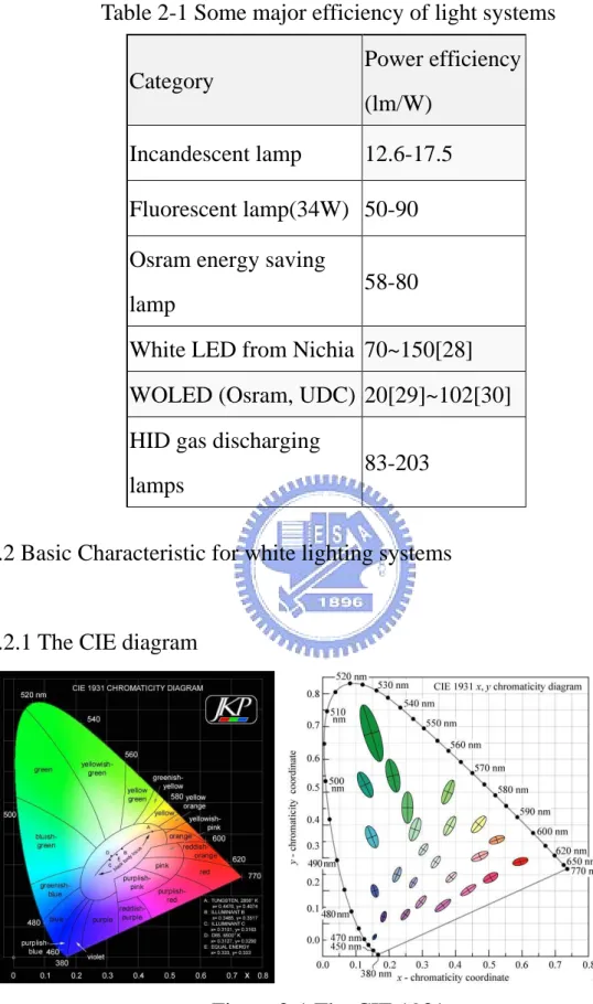 Table 2-1 Some major efficiency of light systems  Category  Power efficiency  (lm/W)  Incandescent lamp  12.6-17.5  Fluorescent lamp(34W)  50-90  Osram energy saving 