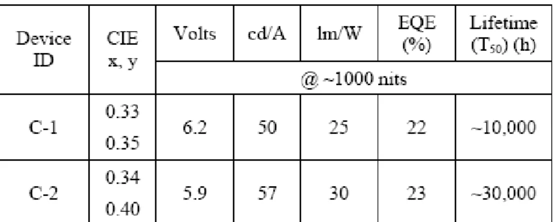 Table 2-5 EL performance of the devices 