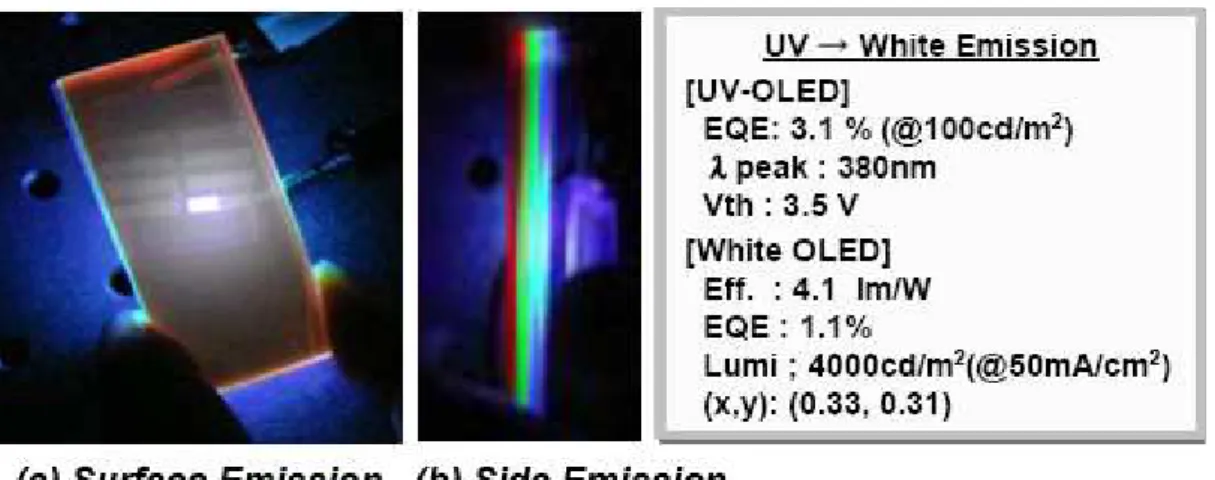 Figure 2-18 A WOLED using UV light plus CCM method 