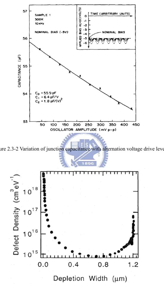 Figure 2.3-2 Variation of junction capacitance with alternation voltage drive level 
