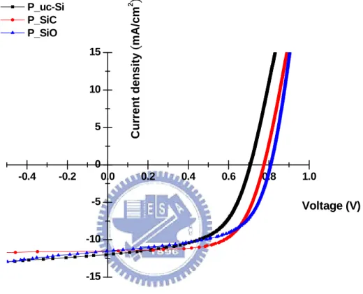 Figure 3.1 shows current-voltage characteristics of amorphous silicon thin film solar  cells under standard illumination conditions   