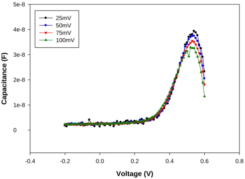 Figure 3.2(a) Capacitance vs. dc bias for μc-Si window layer of solar cell. The  measuring frequency is 100Hz and the temperature is 300K.The amplitude of the  alternating voltage is 25mV、50 mV、75 mV、100 mV, respectively 