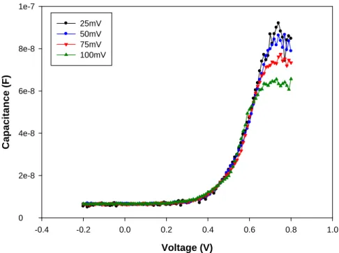 Figure 3.3(a) Capacitance vs. dc bias for a-SiC window layer of solar cell. The  measuring frequency is 100Hz and the temperature is 300K.The amplitude of the  alternating voltage is 25mV、50 mV、75 mV、100 mV, respectively 