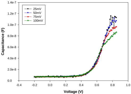 Figure 3.4(a) Capacitance vs. dc bias for a-SiO window layer of solar cell. The  measuring frequency is 100Hz and the temperature is 300K.The amplitude of the  alternating voltage is 25mV、50 mV、75 mV、100 mV, respectively 