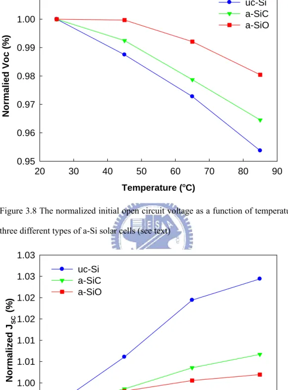 Figure 3.9 The normalized initial short circuit current as a function of temperature of  three different types of a-Si solar cells (see text) 
