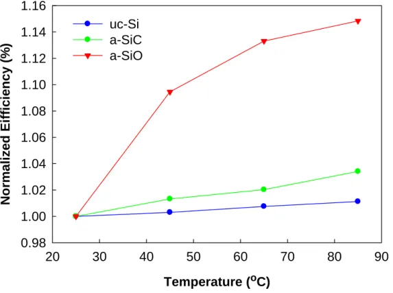 Figure 3.10 The normalized initial conversion efficiency as a function of temperature  of three different types of a-Si solar cells (see text) 