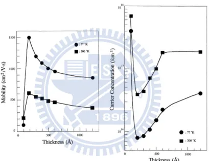 Fig. 1.2.3. The Hall mobility and carrier concentration measured at 77 K and 300 K as a  function of the thickness of the GaN buffer layer