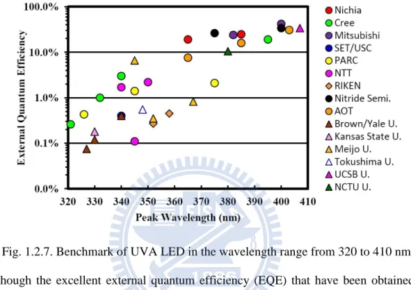 Fig. 1.2.7. Benchmark of UVA LED in the wavelength range from 320 to 410 nm. 