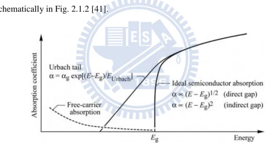 Fig. 2.1.2. Absorption coefficient of a semiconductor with bandgap Eg versus energy. 
