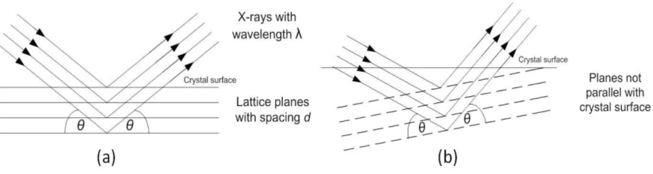 Fig.  3.2.5  (b)  shows  an  ‘asymmetric  reflection’,  in  which  the  diffracting  plane  is  not  parallel to the surface of the crystal