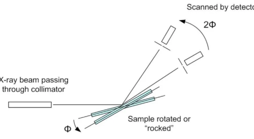 Fig. 3.2.6. Geometry for x-ray rocking curve. The angle movement for the detector is  twice that of the sample