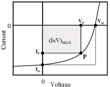 圖 1- 4 太陽能電池之Current-Voltage圖 [14]