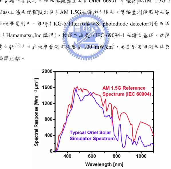圖 3- 6 AM 1.5G (IEC 60904)參考光譜與Oriel太陽光模擬器光譜圖 [40]