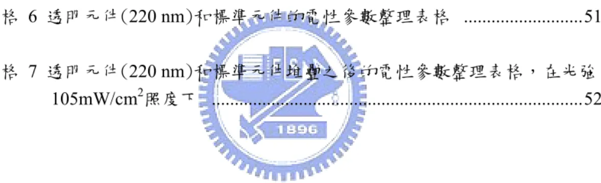 表 目 錄  表格 1 不同陰極厚度之透明太陽能電池元件的表現 .......................................39 表格 2 不同厚度的陰極之R s 和R p 整理表格  .......................................................41 表格 3 改變不同的主動層厚度，製作成透明元件，將標準元件放置在透明元 件之後堆疊起來，再量測後層標準元件的效率整理 ..........................46 表格 4 透明元