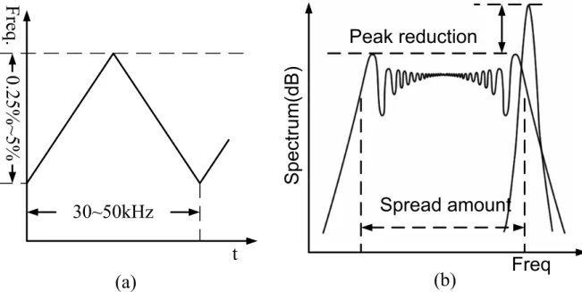Fig. 1.1. Illustration of spread-spectrum clocking: (a) frequency output with time (b)  spectra output when SSC off and on
