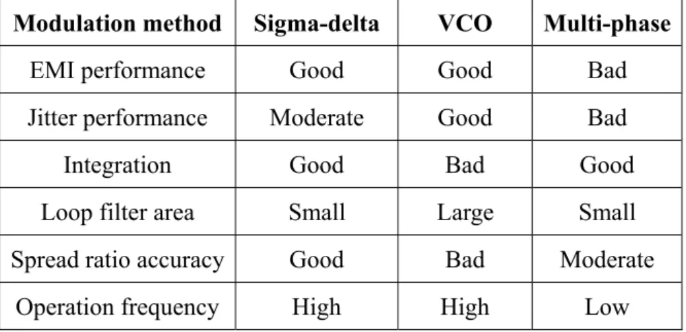 Table 1.1 SSCG Performance Comparisons for Different Architectures    Modulation method  Sigma-delta VCO Multi-phase 