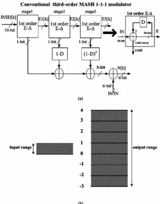 Fig. 2.3. Convectional third-order MASH 1-1-1 modulator (a) architecture and (b)  input and output range