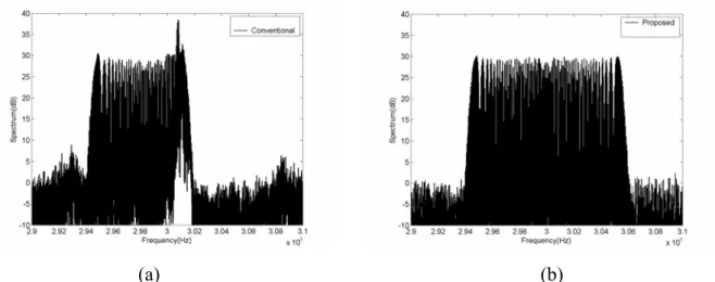 Fig. 2.6. The 300MHz output FFT simulation results of (a) conventional architecture  and (b) proposed architecture at the 3.2% center-spread spectrum mode