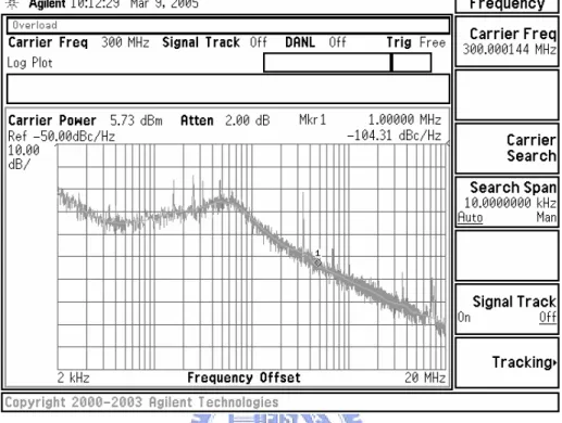 Fig. 2.11. Phase noise measurement at non-spread spectrum mode. 
