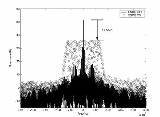Fig. 2.13. Comparison for FFT simulation results for spread-spectrum mode on with  0.8% center spread (o) and off (black)