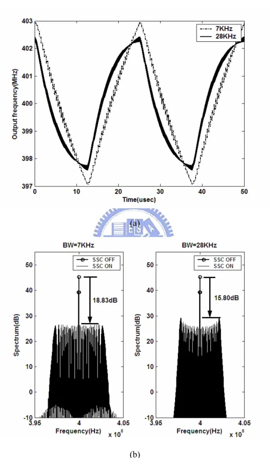 Fig. 3.7. Simulation results of (a) frequency profile (b) spectra under different loop  bandwidth with fm=40 kHz