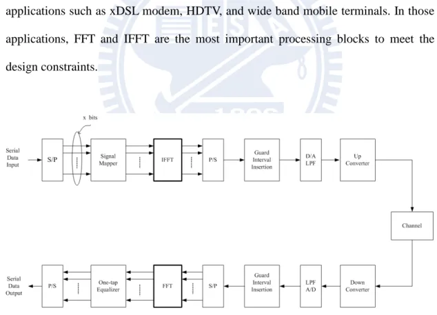 Figure 1 An example architecture of OFDM system   