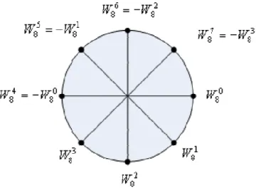 Figure 2 Characteristic 2 of twiddle factor 
