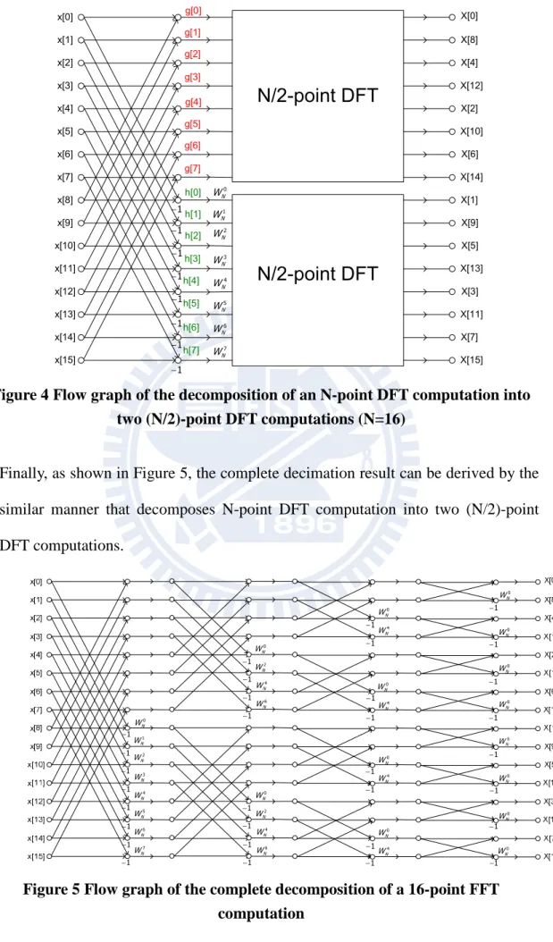 Figure 5 Flow graph of the complete decomposition of a 16-point FFT 