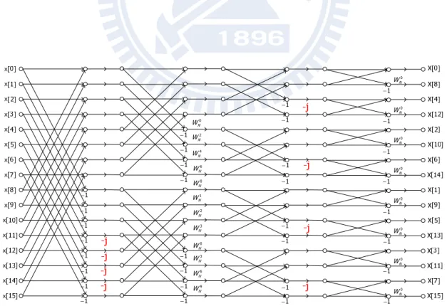 Figure 9 Flow graph of the complete decomposition of a 16-point FFT  computation with radix-2 2  algorithm   